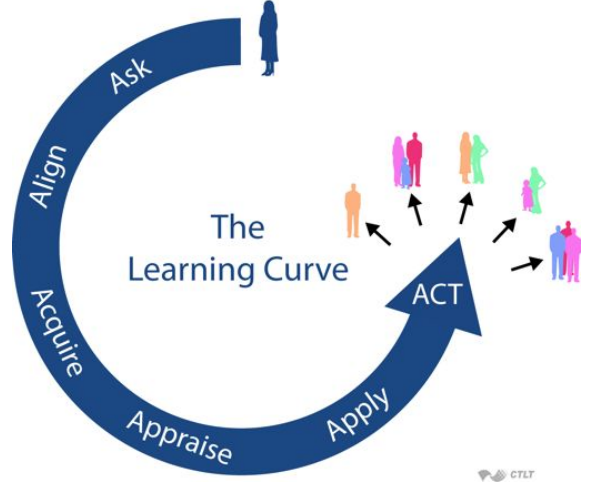 learning curve graphic